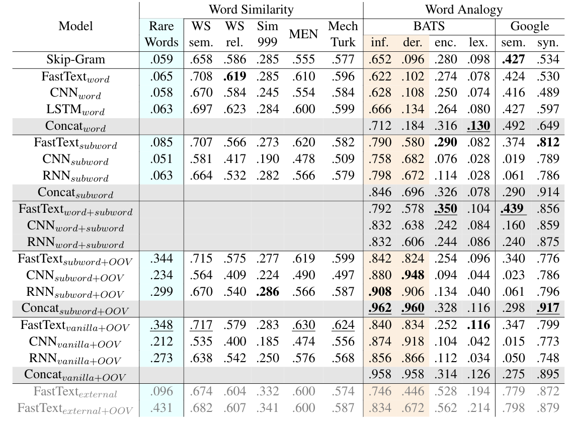 /assets/img/subword/similarity_analogy.png